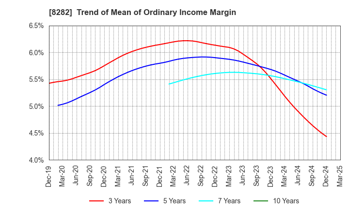 8282 K'S HOLDINGS CORPORATION: Trend of Mean of Ordinary Income Margin