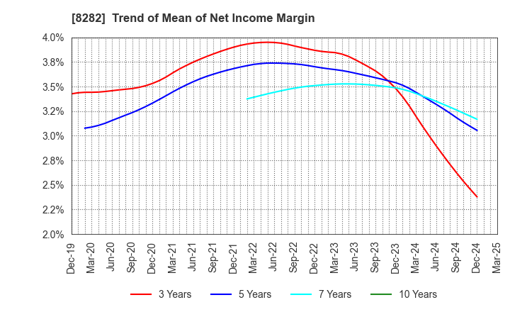 8282 K'S HOLDINGS CORPORATION: Trend of Mean of Net Income Margin