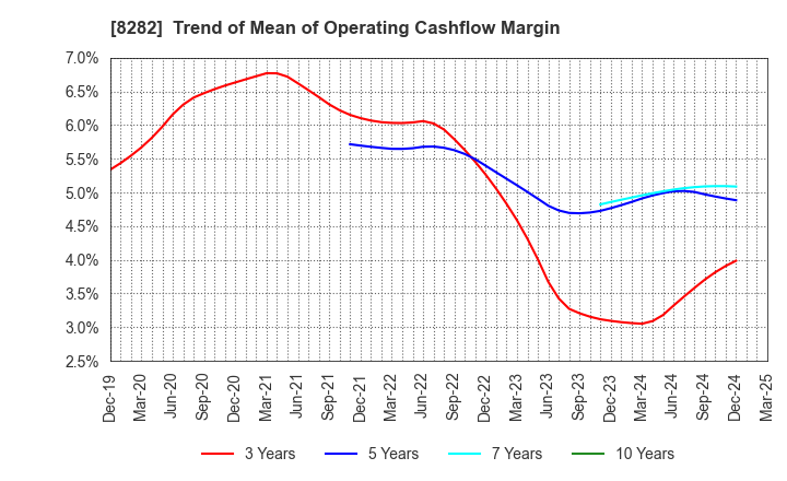 8282 K'S HOLDINGS CORPORATION: Trend of Mean of Operating Cashflow Margin