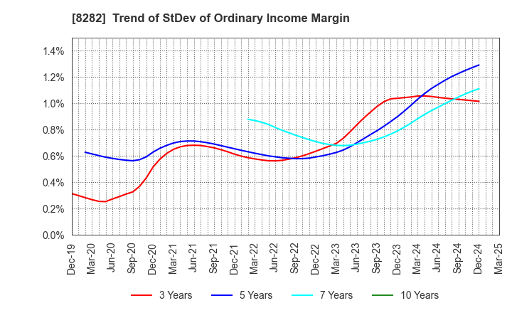 8282 K'S HOLDINGS CORPORATION: Trend of StDev of Ordinary Income Margin