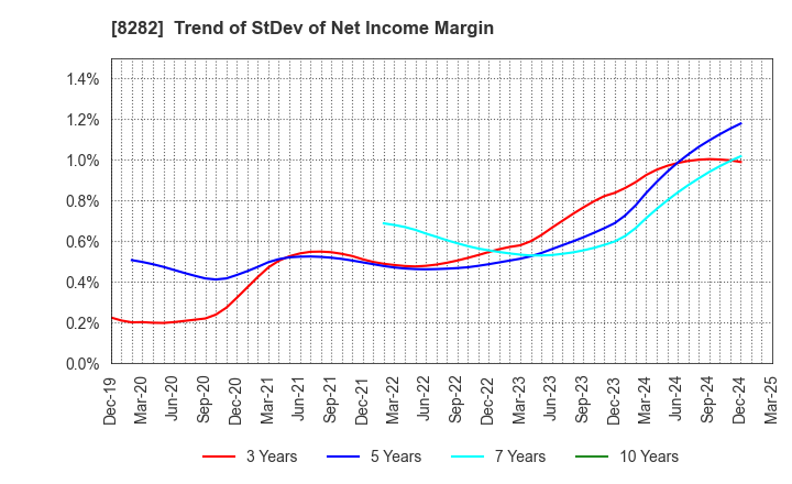 8282 K'S HOLDINGS CORPORATION: Trend of StDev of Net Income Margin