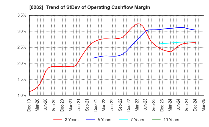 8282 K'S HOLDINGS CORPORATION: Trend of StDev of Operating Cashflow Margin