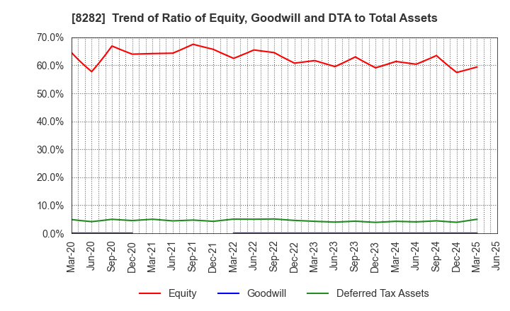 8282 K'S HOLDINGS CORPORATION: Trend of Ratio of Equity, Goodwill and DTA to Total Assets