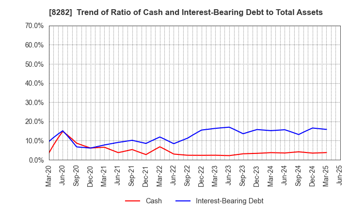 8282 K'S HOLDINGS CORPORATION: Trend of Ratio of Cash and Interest-Bearing Debt to Total Assets