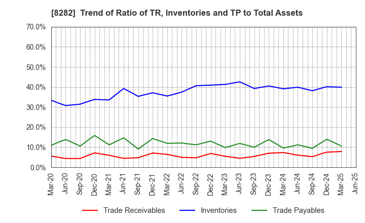 8282 K'S HOLDINGS CORPORATION: Trend of Ratio of TR, Inventories and TP to Total Assets