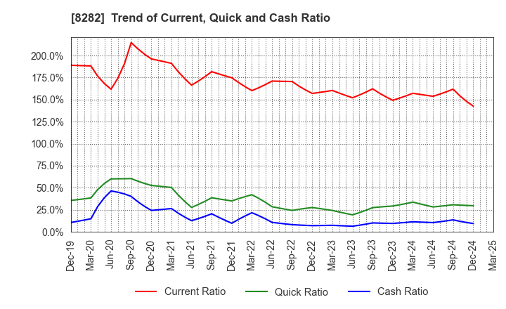 8282 K'S HOLDINGS CORPORATION: Trend of Current, Quick and Cash Ratio