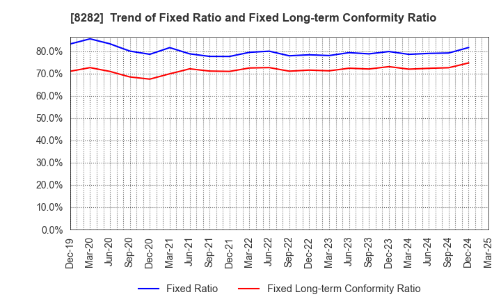 8282 K'S HOLDINGS CORPORATION: Trend of Fixed Ratio and Fixed Long-term Conformity Ratio