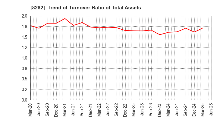 8282 K'S HOLDINGS CORPORATION: Trend of Turnover Ratio of Total Assets
