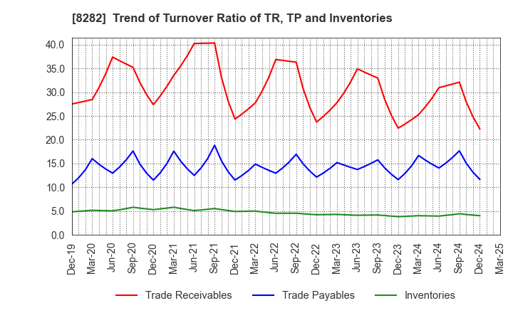 8282 K'S HOLDINGS CORPORATION: Trend of Turnover Ratio of TR, TP and Inventories