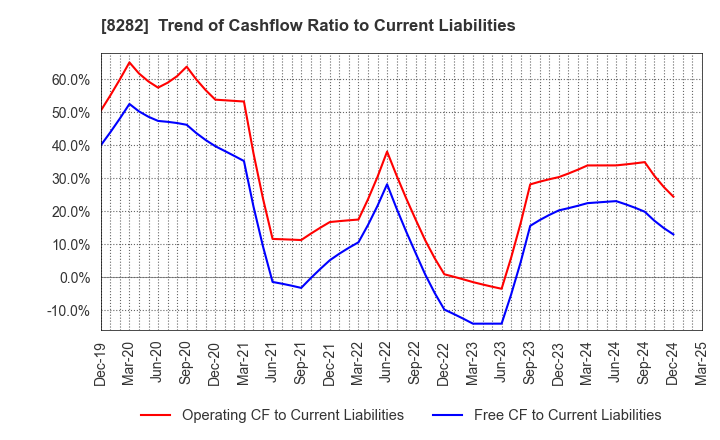 8282 K'S HOLDINGS CORPORATION: Trend of Cashflow Ratio to Current Liabilities