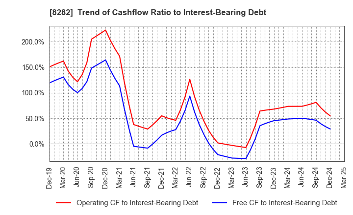 8282 K'S HOLDINGS CORPORATION: Trend of Cashflow Ratio to Interest-Bearing Debt