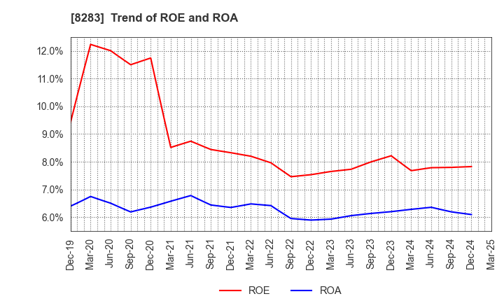 8283 PALTAC CORPORATION: Trend of ROE and ROA