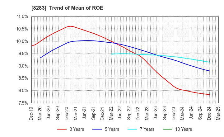 8283 PALTAC CORPORATION: Trend of Mean of ROE