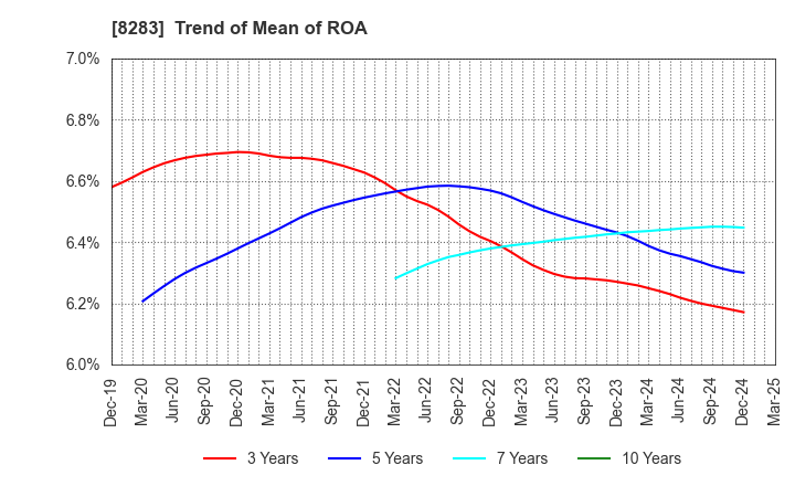 8283 PALTAC CORPORATION: Trend of Mean of ROA