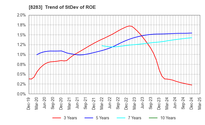 8283 PALTAC CORPORATION: Trend of StDev of ROE