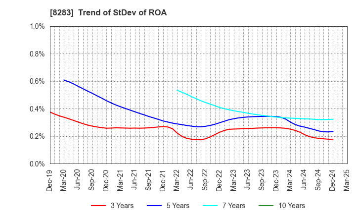 8283 PALTAC CORPORATION: Trend of StDev of ROA