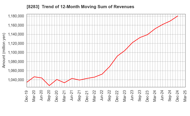 8283 PALTAC CORPORATION: Trend of 12-Month Moving Sum of Revenues