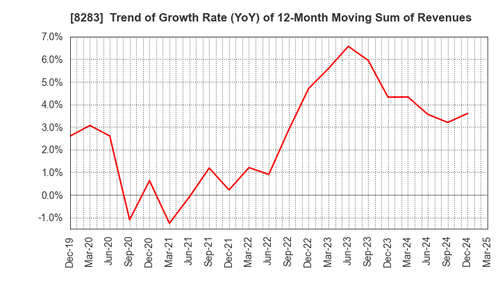 8283 PALTAC CORPORATION: Trend of Growth Rate (YoY) of 12-Month Moving Sum of Revenues
