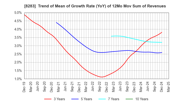 8283 PALTAC CORPORATION: Trend of Mean of Growth Rate (YoY) of 12Mo Mov Sum of Revenues