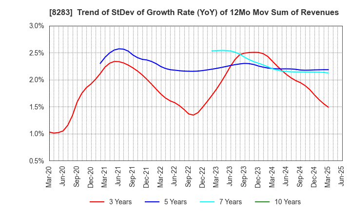 8283 PALTAC CORPORATION: Trend of StDev of Growth Rate (YoY) of 12Mo Mov Sum of Revenues