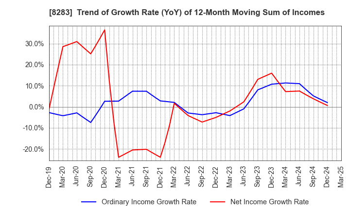 8283 PALTAC CORPORATION: Trend of Growth Rate (YoY) of 12-Month Moving Sum of Incomes