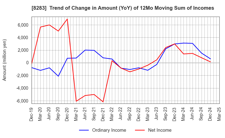 8283 PALTAC CORPORATION: Trend of Change in Amount (YoY) of 12Mo Moving Sum of Incomes