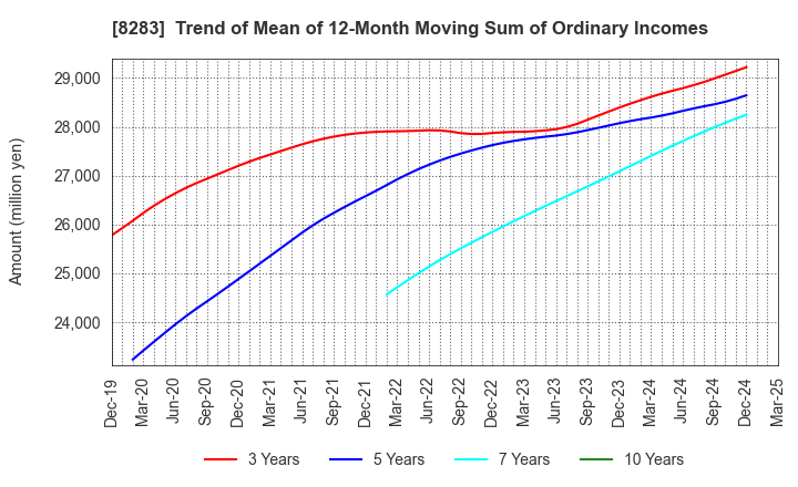 8283 PALTAC CORPORATION: Trend of Mean of 12-Month Moving Sum of Ordinary Incomes