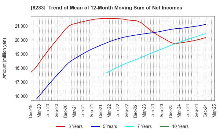 8283 PALTAC CORPORATION: Trend of Mean of 12-Month Moving Sum of Net Incomes