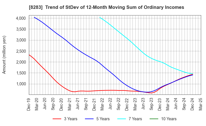 8283 PALTAC CORPORATION: Trend of StDev of 12-Month Moving Sum of Ordinary Incomes