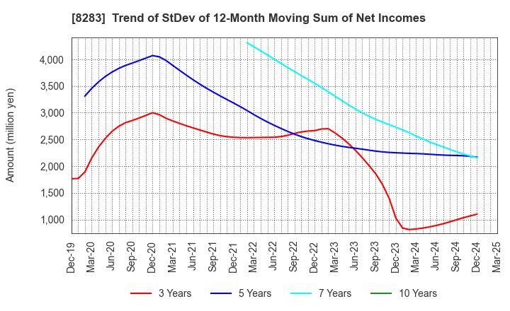 8283 PALTAC CORPORATION: Trend of StDev of 12-Month Moving Sum of Net Incomes