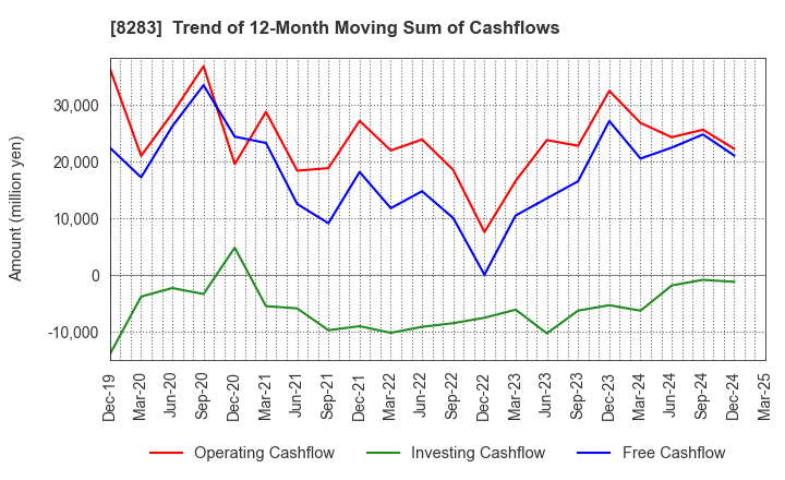 8283 PALTAC CORPORATION: Trend of 12-Month Moving Sum of Cashflows