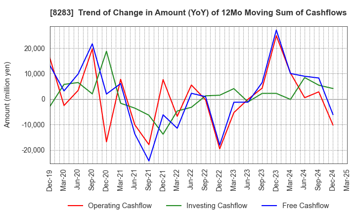 8283 PALTAC CORPORATION: Trend of Change in Amount (YoY) of 12Mo Moving Sum of Cashflows
