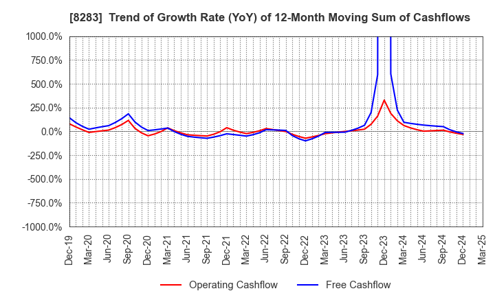 8283 PALTAC CORPORATION: Trend of Growth Rate (YoY) of 12-Month Moving Sum of Cashflows