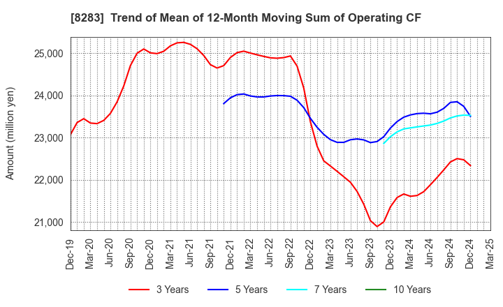 8283 PALTAC CORPORATION: Trend of Mean of 12-Month Moving Sum of Operating CF