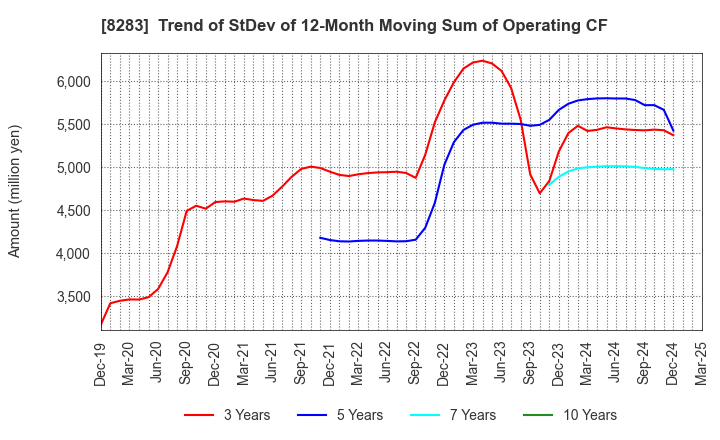 8283 PALTAC CORPORATION: Trend of StDev of 12-Month Moving Sum of Operating CF