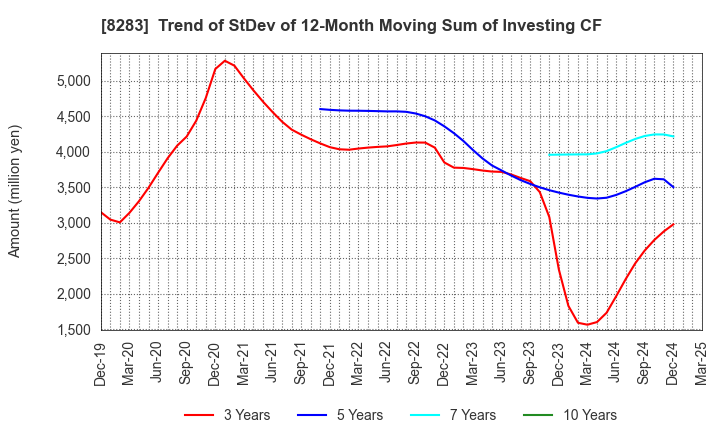 8283 PALTAC CORPORATION: Trend of StDev of 12-Month Moving Sum of Investing CF