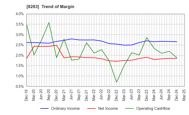 8283 PALTAC CORPORATION: Trend of Margin