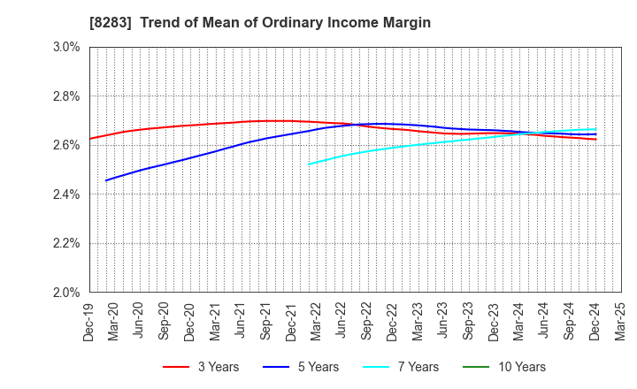 8283 PALTAC CORPORATION: Trend of Mean of Ordinary Income Margin