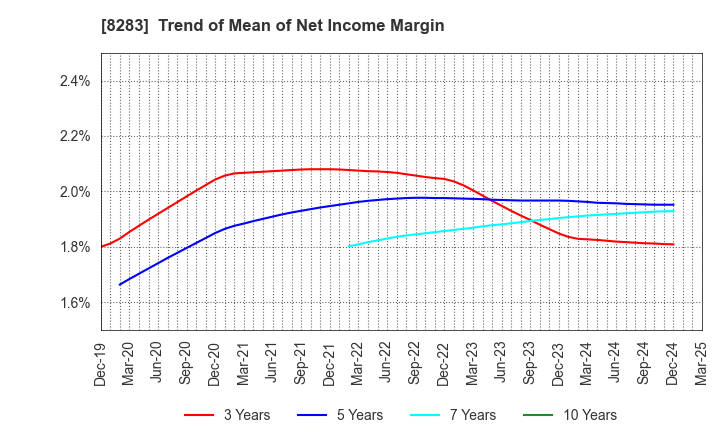 8283 PALTAC CORPORATION: Trend of Mean of Net Income Margin