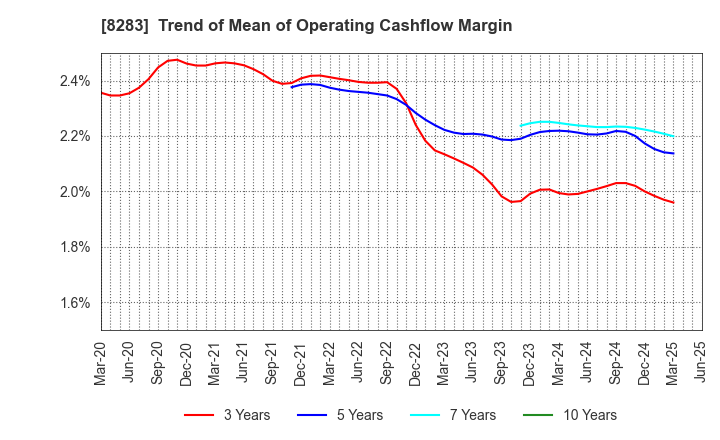 8283 PALTAC CORPORATION: Trend of Mean of Operating Cashflow Margin