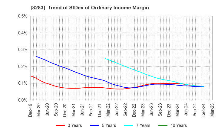 8283 PALTAC CORPORATION: Trend of StDev of Ordinary Income Margin
