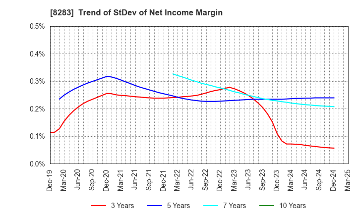 8283 PALTAC CORPORATION: Trend of StDev of Net Income Margin
