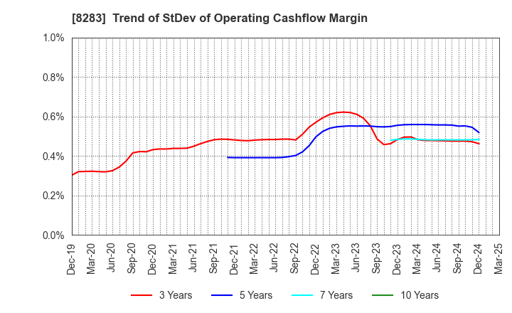 8283 PALTAC CORPORATION: Trend of StDev of Operating Cashflow Margin