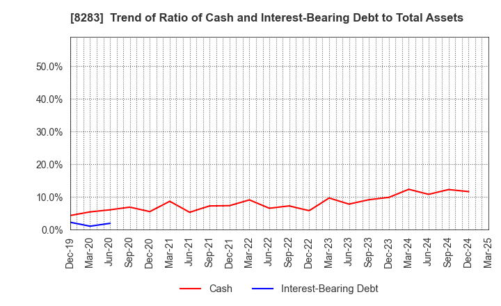 8283 PALTAC CORPORATION: Trend of Ratio of Cash and Interest-Bearing Debt to Total Assets