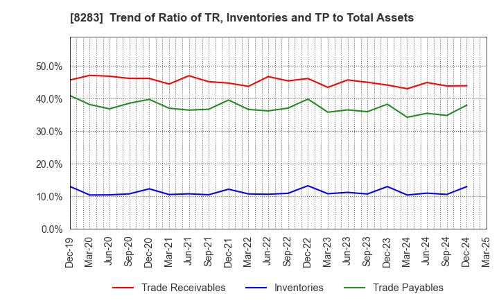 8283 PALTAC CORPORATION: Trend of Ratio of TR, Inventories and TP to Total Assets