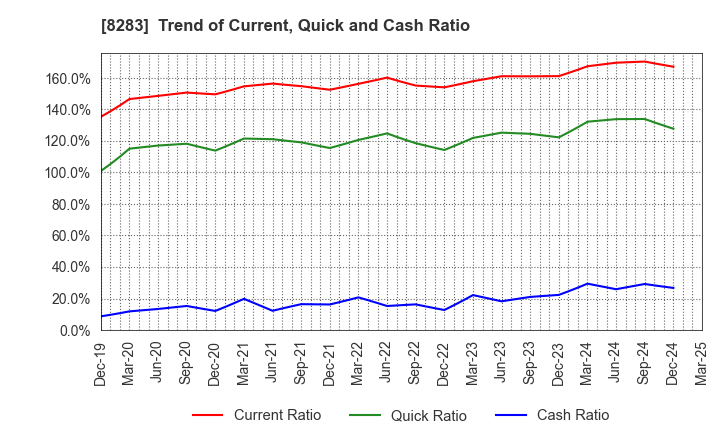 8283 PALTAC CORPORATION: Trend of Current, Quick and Cash Ratio