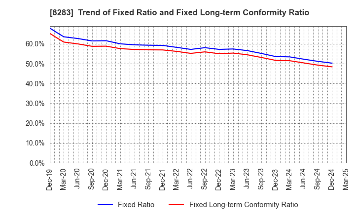 8283 PALTAC CORPORATION: Trend of Fixed Ratio and Fixed Long-term Conformity Ratio