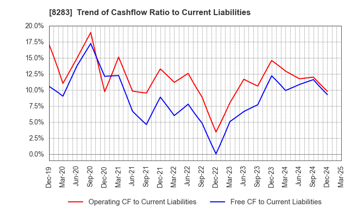 8283 PALTAC CORPORATION: Trend of Cashflow Ratio to Current Liabilities