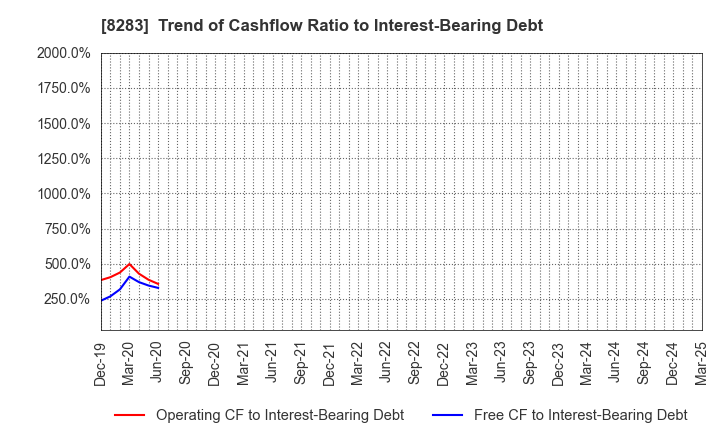 8283 PALTAC CORPORATION: Trend of Cashflow Ratio to Interest-Bearing Debt