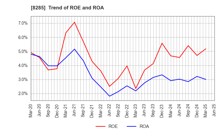 8285 MITANI SANGYO CO.,LTD.: Trend of ROE and ROA